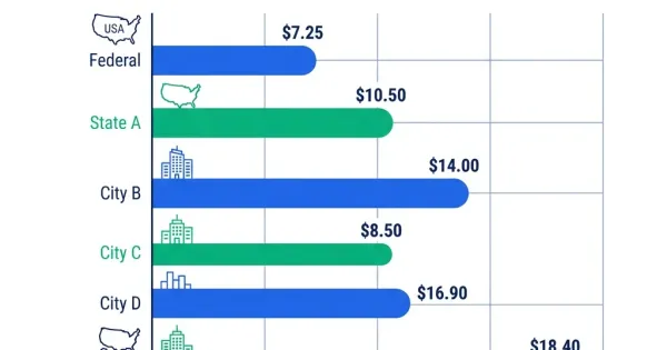Bar chart showing minimum wage rates from federal 7.25 to DC 18.40